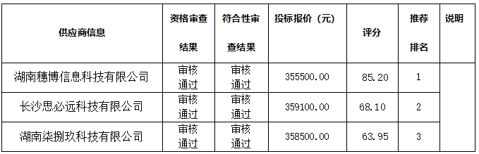 衡阳市华新实验中学智慧黑板采购项目中标（成交）公告